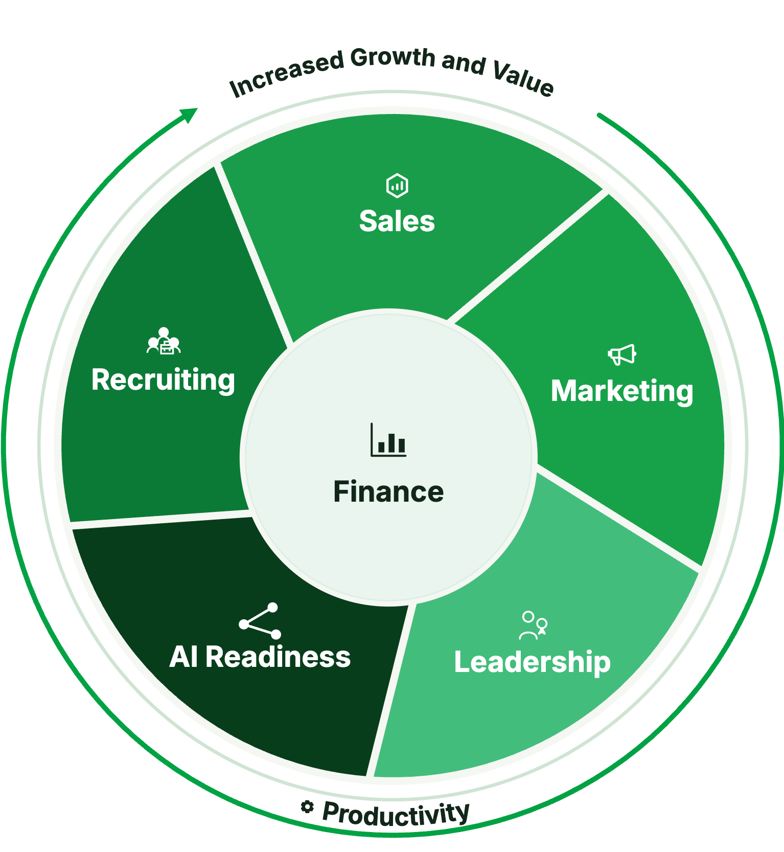 The Volare Propeller Method: Finance at the core, surrounded by Sales, Marketing, Leadership, AI Readiness, and Recruiting, driving Productivity and increased growth and value